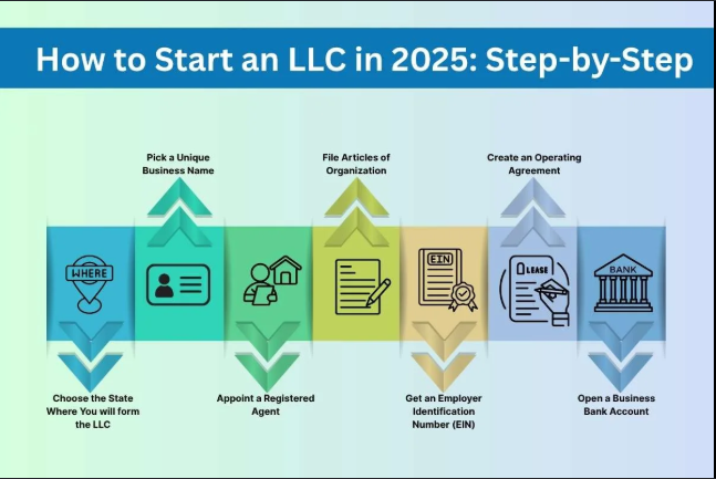 How to Start LLC: Practical Guide for Founders